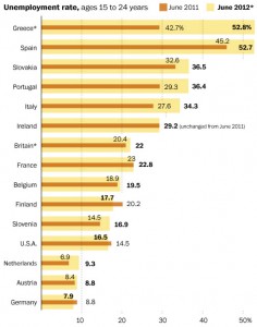 Desemprego Jovem Desemprego Jovem na UE